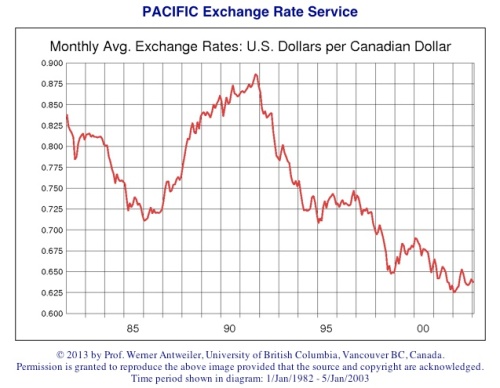 exchange_rate2003